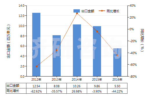 2012-2016年中國鎳的硫酸鹽(HS28332400)出口總額及增速統(tǒng)計